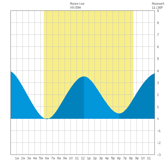 Shooting Thorofare tide chart for Sunday, June 29, 2025