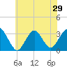 Shooting Thorofare tide chart for Sunday, June 29, 2025