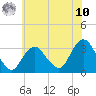 Shooting Thorofare tide chart for Thursday, July 10, 2025