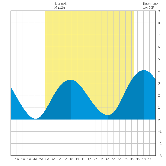 Shooting Thorofare tide chart for Saturday, July 12, 2025
