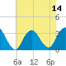 Shooting Thorofare tide chart for Monday, July 14, 2025