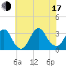 Shooting Thorofare tide chart for Thursday, July 17, 2025
