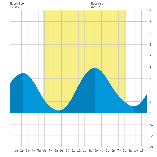 Shooting Thorofare tide chart for Friday, July 18, 2025