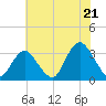 Shooting Thorofare tide chart for Monday, July 21, 2025