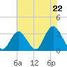 Shooting Thorofare tide chart for Tuesday, July 22, 2025