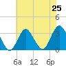 Shooting Thorofare tide chart for Friday, July 25, 2025