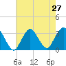 Shooting Thorofare tide chart for Sunday, July 27, 2025