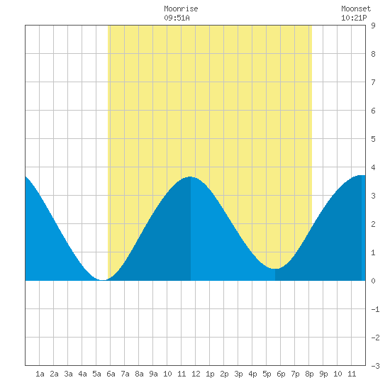 Shooting Thorofare tide chart for Monday, July 28, 2025