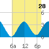 Shooting Thorofare tide chart for Monday, July 28, 2025