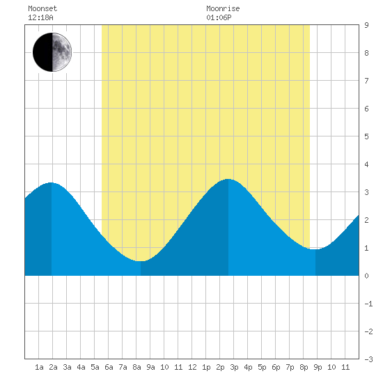 Shooting Thorofare tide chart for Wednesday, July 2, 2025