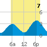 Shooting Thorofare tide chart for Monday, July 7, 2025