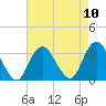 Shooting Thorofare tide chart for Sunday, August 10, 2025