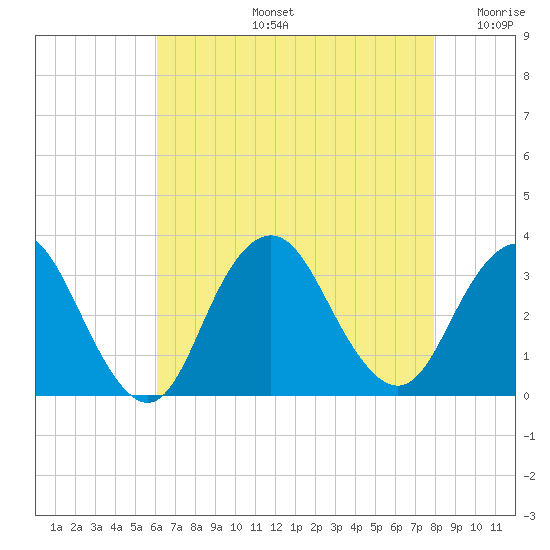 Shooting Thorofare tide chart for Wednesday, August 13, 2025