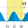 Shooting Thorofare tide chart for Wednesday, August 13, 2025