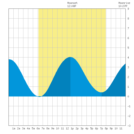 Shooting Thorofare tide chart for Thursday, August 14, 2025