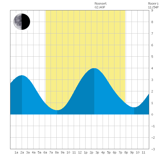 Shooting Thorofare tide chart for Saturday, August 16, 2025