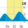 Shooting Thorofare tide chart for Monday, August 18, 2025