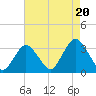 Shooting Thorofare tide chart for Wednesday, August 20, 2025
