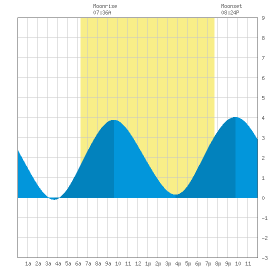 Shooting Thorofare tide chart for Sunday, August 24, 2025