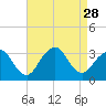 Shooting Thorofare tide chart for Thursday, August 28, 2025