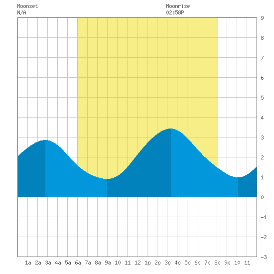 Shooting Thorofare tide chart for Saturday, August 2, 2025