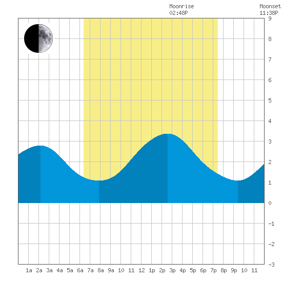 Shooting Thorofare tide chart for Sunday, August 31, 2025