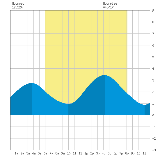 Shooting Thorofare tide chart for Sunday, August 3, 2025