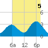 Shooting Thorofare tide chart for Tuesday, August 5, 2025