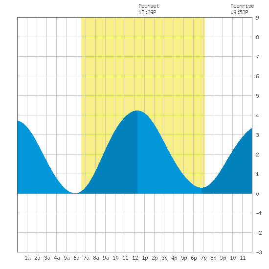 Shooting Thorofare tide chart for Friday, September 12, 2025