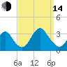 Shooting Thorofare tide chart for Sunday, September 14, 2025