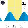 Shooting Thorofare tide chart for Sunday, September 21, 2025