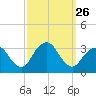 Shooting Thorofare tide chart for Friday, September 26, 2025