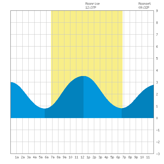 Shooting Thorofare tide chart for Saturday, September 27, 2025