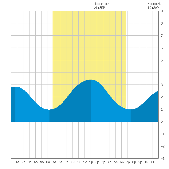 Shooting Thorofare tide chart for Sunday, September 28, 2025