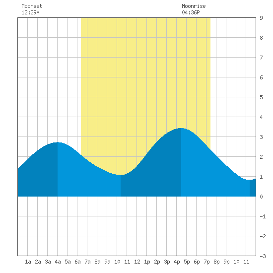 Shooting Thorofare tide chart for Tuesday, September 2, 2025