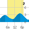 Shooting Thorofare tide chart for Tuesday, September 2, 2025