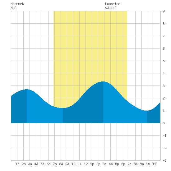 Shooting Thorofare tide chart for Tuesday, September 30, 2025