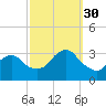 Shooting Thorofare tide chart for Tuesday, September 30, 2025