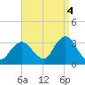 Shooting Thorofare tide chart for Thursday, September 4, 2025
