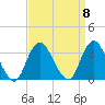 Shooting Thorofare tide chart for Monday, September 8, 2025