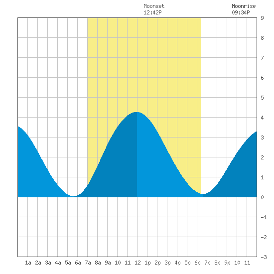 Shooting Thorofare tide chart for Saturday, October 11, 2025