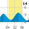 Shooting Thorofare tide chart for Tuesday, October 14, 2025