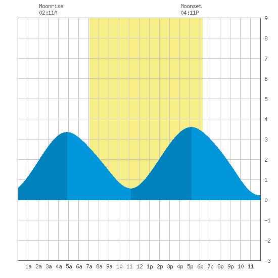 Shooting Thorofare tide chart for Thursday, October 16, 2025