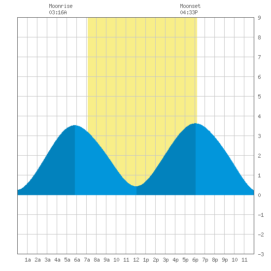 Shooting Thorofare tide chart for Friday, October 17, 2025