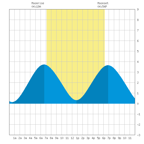 Shooting Thorofare tide chart for Saturday, October 18, 2025