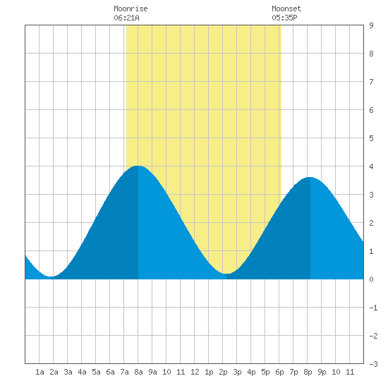 Shooting Thorofare tide chart for Monday, October 20, 2025