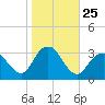 Shooting Thorofare tide chart for Saturday, October 25, 2025