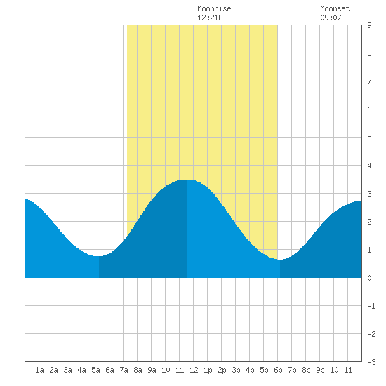 Shooting Thorofare tide chart for Sunday, October 26, 2025