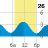 Shooting Thorofare tide chart for Sunday, October 26, 2025