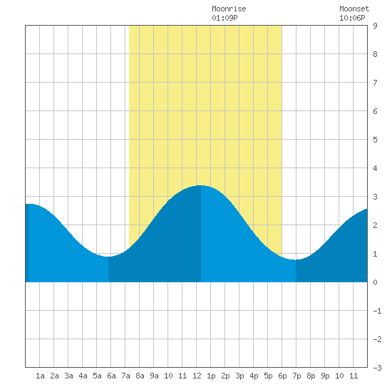 Shooting Thorofare tide chart for Monday, October 27, 2025